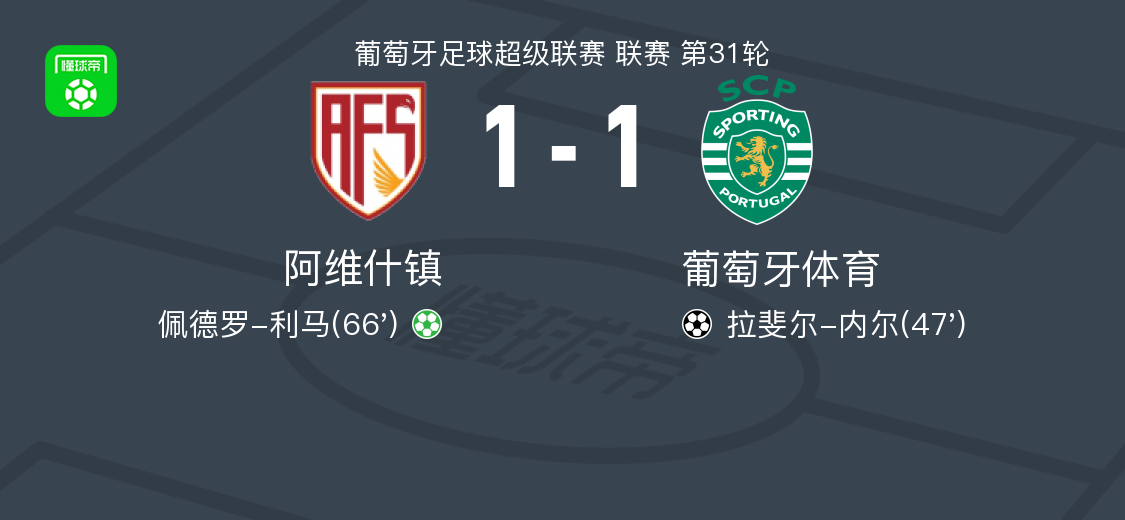 Kaiyun Sports-开云体育-阿维什镇1-1葡萄牙体育，拉斐尔-内尔打破僵局，佩德罗-利马扳平比分